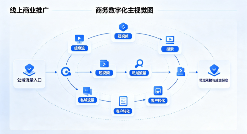 涞源县线上商业推广怎么做？全域流量闭环搭建与低成本转化实战指南